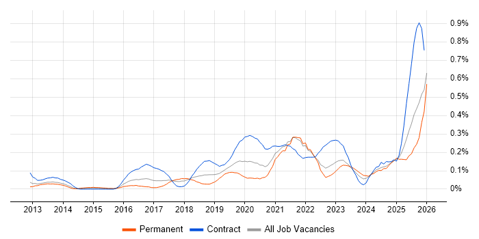 OAuth2 job vacancy trend in the South West