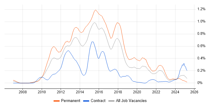 Job vacancy trend for Objective-C in the South West Job vacancy trend for Objective-C in the South West
