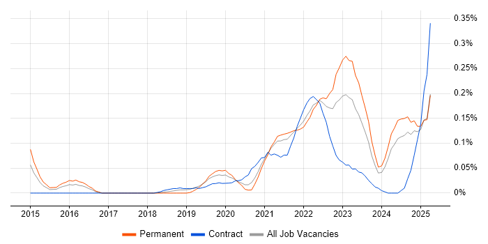 Job vacancy trend for Objectives and Key Results in the South West Job vacancy trend for Objectives and Key Results in the South West