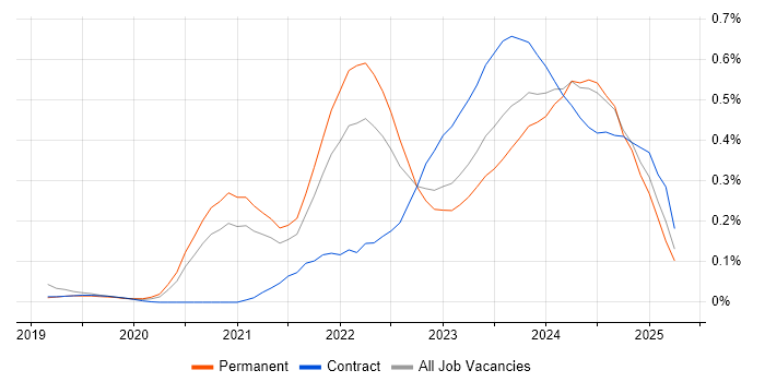 Job vacancy trend for Observability in the South West Job vacancy trend for Observability in the South West