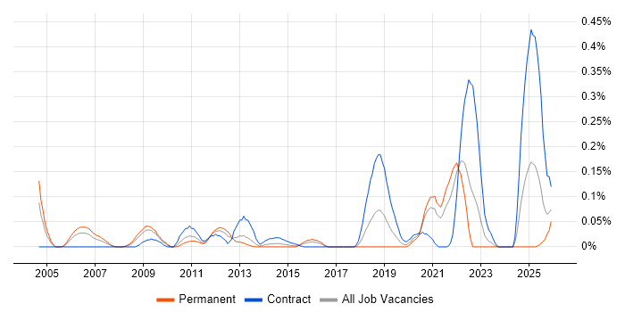 OCA job vacancy trend in the South West