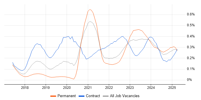 Job vacancy trend for OCI in the South West Job vacancy trend for OCI in the South West
