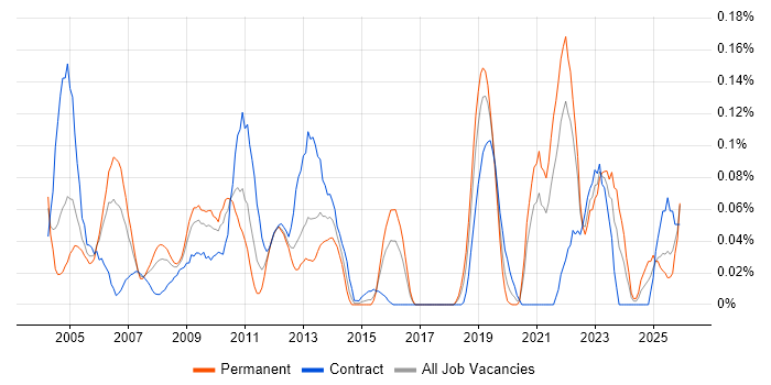OCP job vacancy trend in the South West