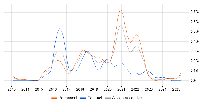 Job vacancy trend for Octopus Deploy in the South West Job vacancy trend for Octopus Deploy in the South West