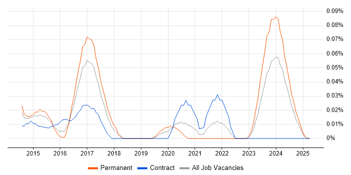 Job vacancy trend for Oculus in the South West Job vacancy trend for Oculus in the South West