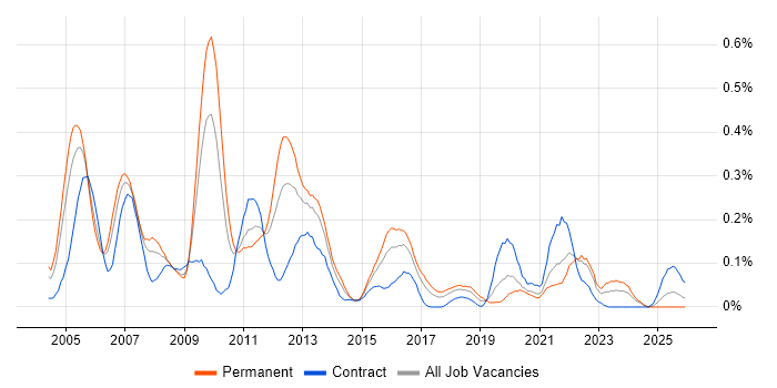 ODBC job vacancy trend in the South West