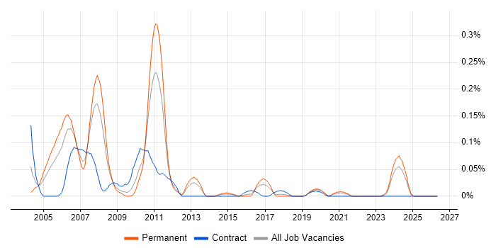 OFDM job vacancy trend in the South West