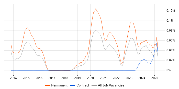 Job vacancy trend for Offensive Security in the South West Job vacancy trend for Offensive Security in the South West