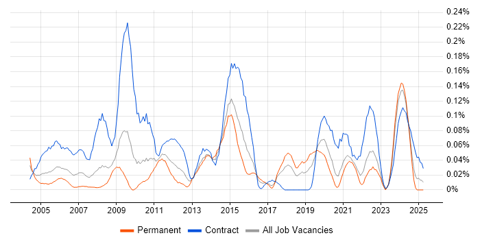 Job vacancy trend for Office Automation in the South West Job vacancy trend for Office Automation in the South West