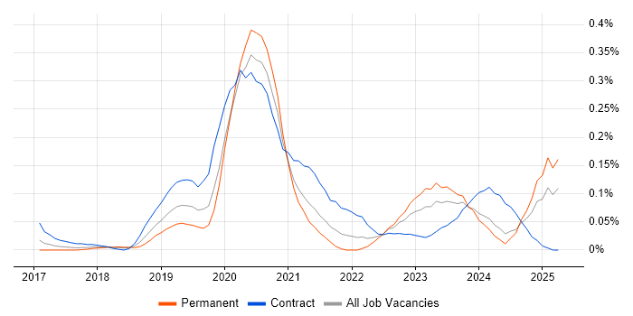 Job vacancy trend for Okta in the South West Job vacancy trend for Okta in the South West