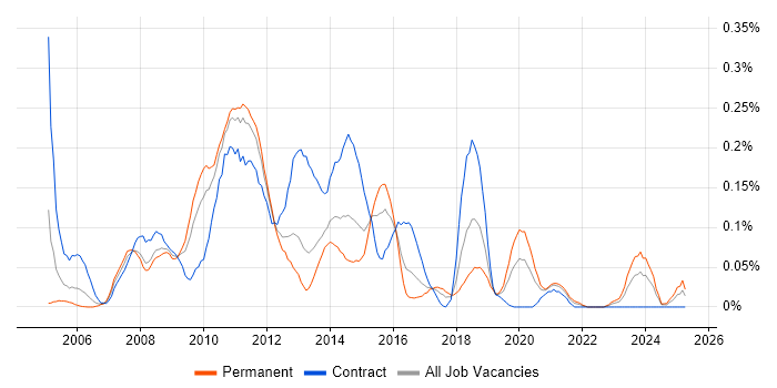 Job vacancy trend for OLAP Cube in the South West Job vacancy trend for OLAP Cube in the South West