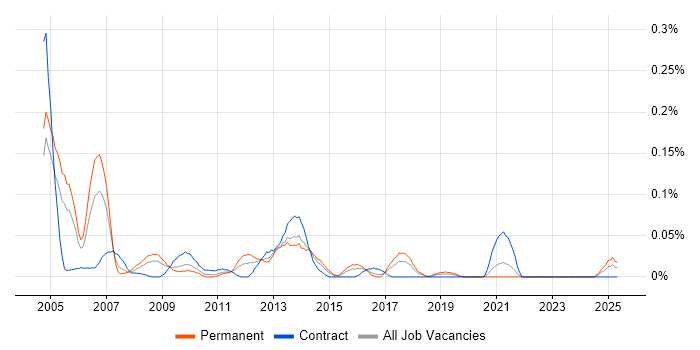 Job vacancy trend for OLE in the South West Job vacancy trend for OLE in the South West