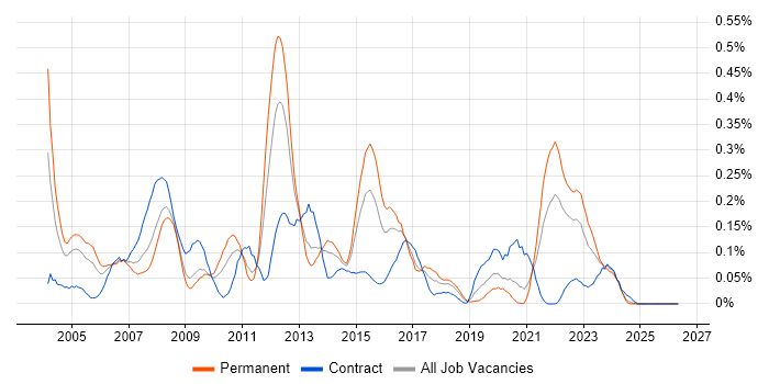 OLTP job vacancy trend in the South West