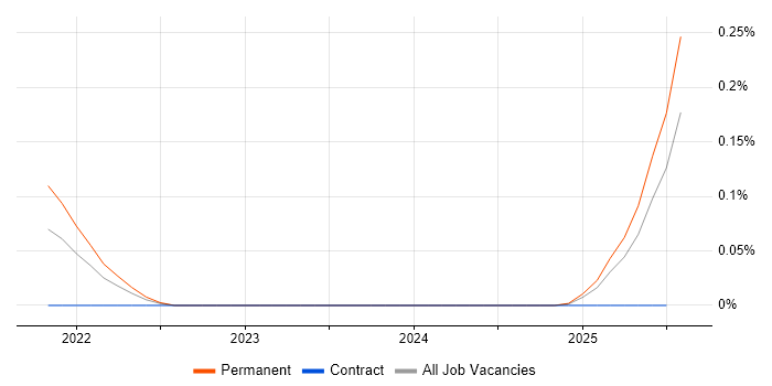 Job vacancy trend for Omics in the South West Job vacancy trend for Omics in the South West