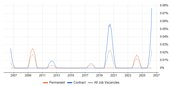 Onboarding Analyst job vacancy trend in the South West
