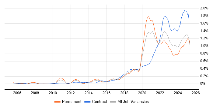 Job vacancy trend for Onboarding in the South West