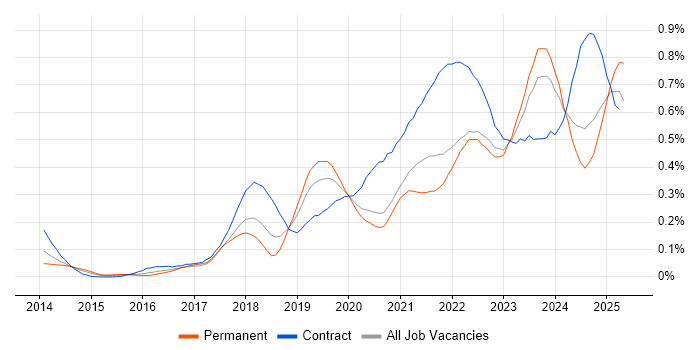 Job vacancy trend for OneDrive in the South West