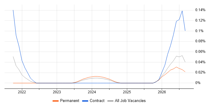 OneLogin job vacancy trend in the South West