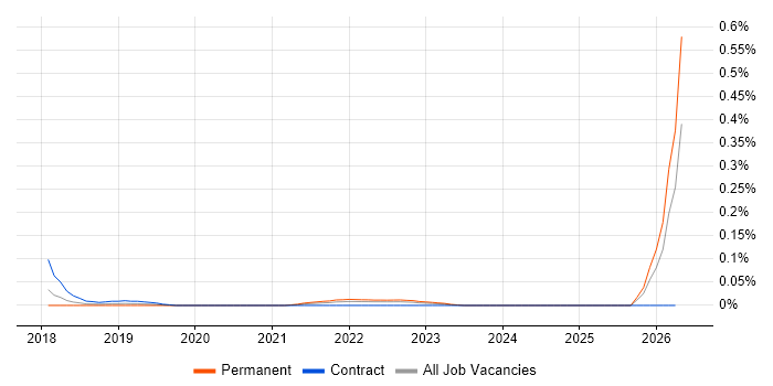 OneTrust job vacancy trend in the South West