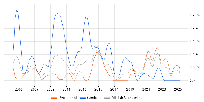 Job vacancy trend for Online Banking in the South West Job vacancy trend for Online Banking in the South West