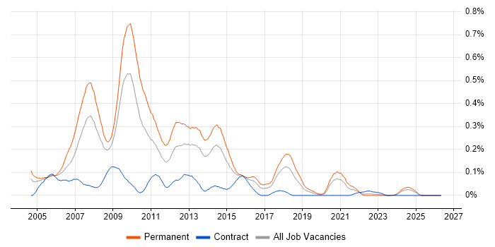Online Marketing job vacancy trend in the South West