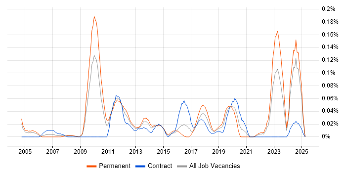 Job vacancy trend for Ontologies in the South West Job vacancy trend for Ontologies in the South West