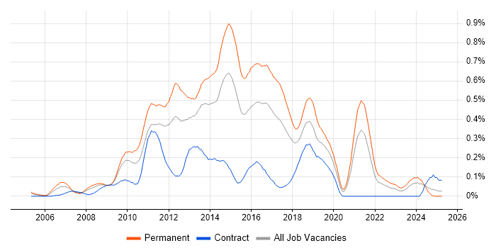 Job vacancy trend for OO PHP in the South West Job vacancy trend for OO PHP in the South West