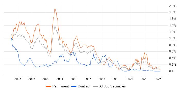 Job vacancy trend for OOA/OOD in the South West Job vacancy trend for OOA/OOD in the South West