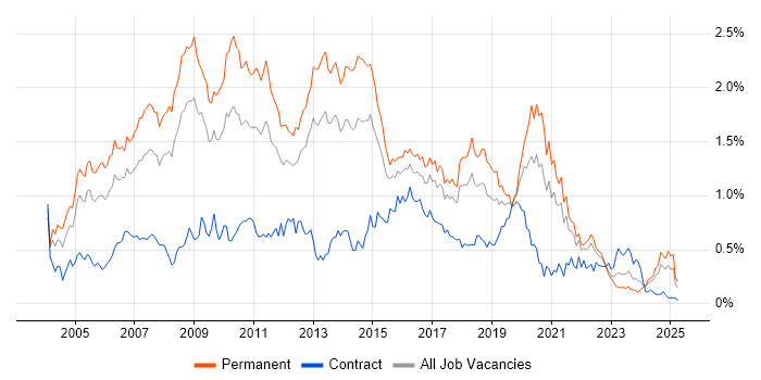 Job vacancy trend for OOD in the South West