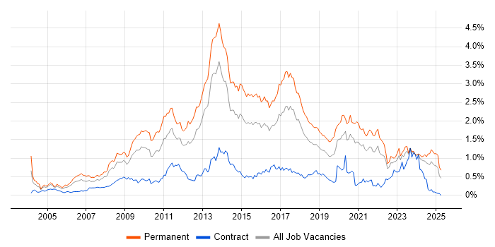 Job vacancy trend for OOP in the South West Job vacancy trend for OOP in the South West