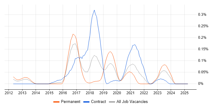 Job vacancy trend for Oozie in the South West Job vacancy trend for Oozie in the South West