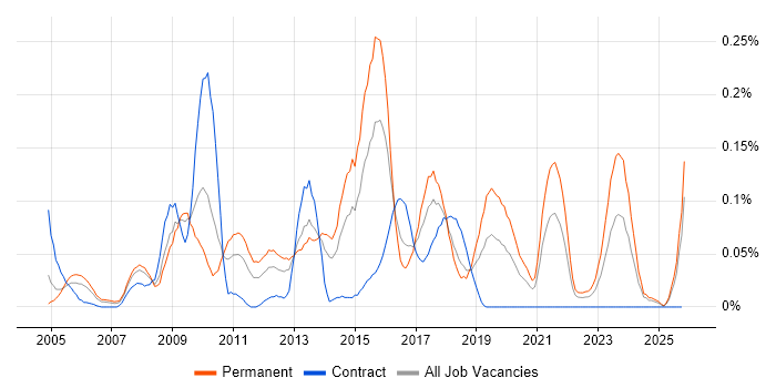 Open Source Development job vacancy trend in the South West