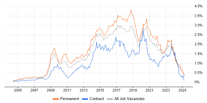 Job vacancy trend for Open Source in the South West Job vacancy trend for Open Source in the South West