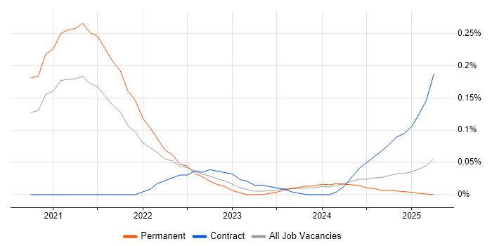 Job vacancy trend for OpenAI in the South West Job vacancy trend for OpenAI in the South West