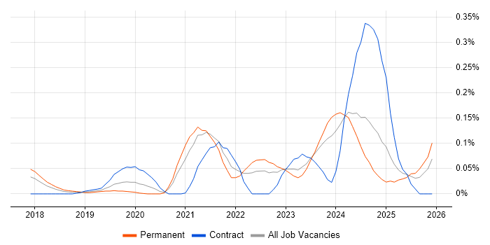 OpenAPI job vacancy trend in the South West