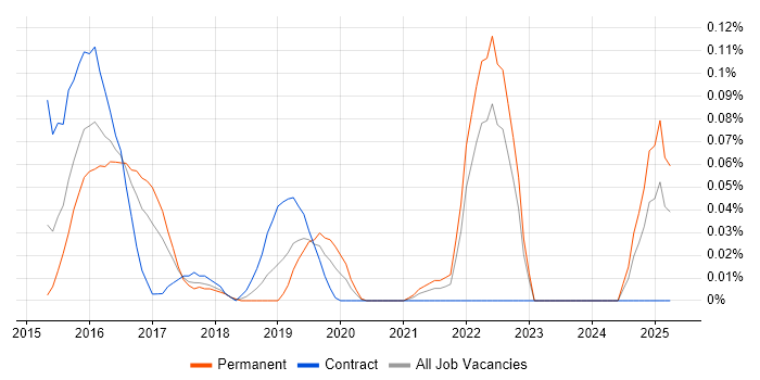 Job vacancy trend for OpenCL in the South West Job vacancy trend for OpenCL in the South West
