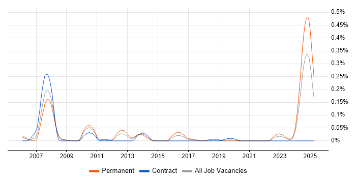 Job vacancy trend for OpenEdge in the South West