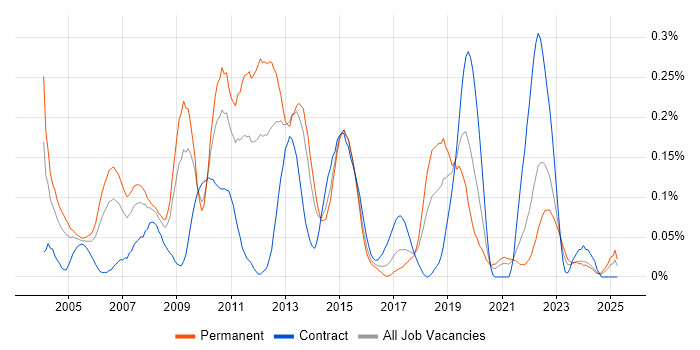 Job vacancy trend for OpenGL in the South West