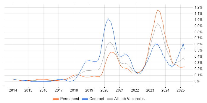 Job vacancy trend for OpenID in the South West Job vacancy trend for OpenID in the South West