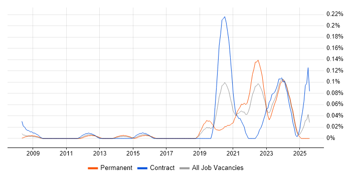 Job vacancy trend for Openreach in the South West Job vacancy trend for Openreach in the South West