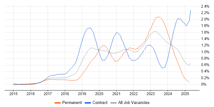 Job vacancy trend for OpenShift in the South West Job vacancy trend for OpenShift in the South West