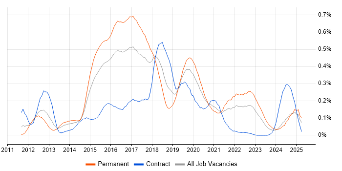 Job vacancy trend for OpenStack in the South West Job vacancy trend for OpenStack in the South West