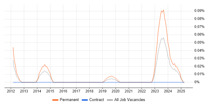 Job vacancy trend for openSUSE in the South West Job vacancy trend for openSUSE in the South West