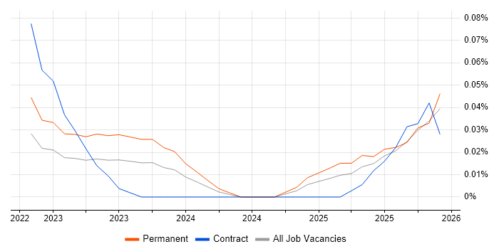 OpenTelemetry job vacancy trend in the South West