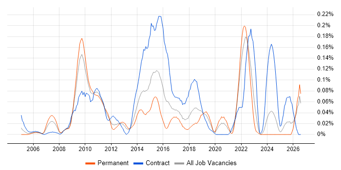 OpenText job vacancy trend in the South West