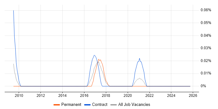 OpenWrt job vacancy trend in the South West