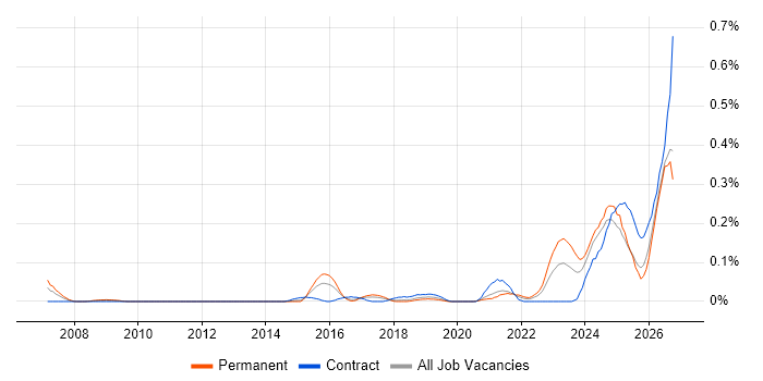 Operational Resilience job vacancy trend in the South West
