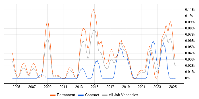 Job vacancy trend for Operational Security Manager in the South West