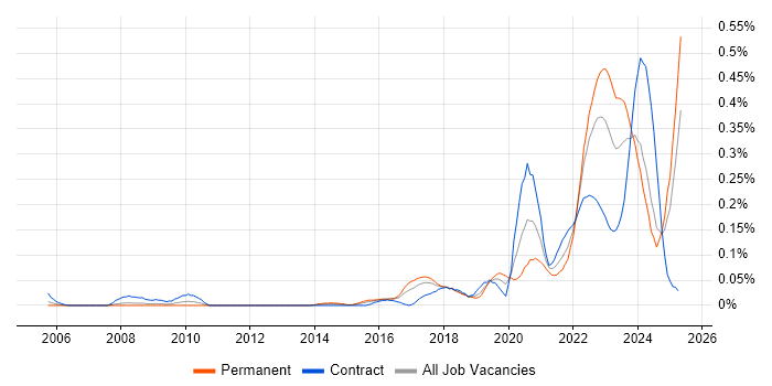 Job vacancy trend for Operational Technology in the South West Job vacancy trend for Operational Technology in the South West