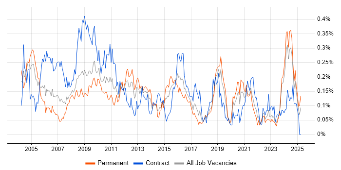 Job vacancy trend for Operations Analyst in the South West Job vacancy trend for Operations Analyst in the South West